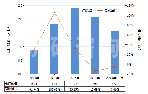 2011-2015年9月中國(guó)消毒劑(HS38089400)出口量及增速統(tǒng)計(jì) 2011-2015年9月中國(guó)消毒劑(HS38089400)出口量及增速統(tǒng)計(jì)